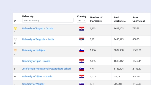Academic Ranking of Balkan Universities (ARBU) Balkan Academic Lounge A ranked list of universities in Croatia, Serbia, and Slovenia, showing number of professors, total citations, and rank coefficient, with country flags.