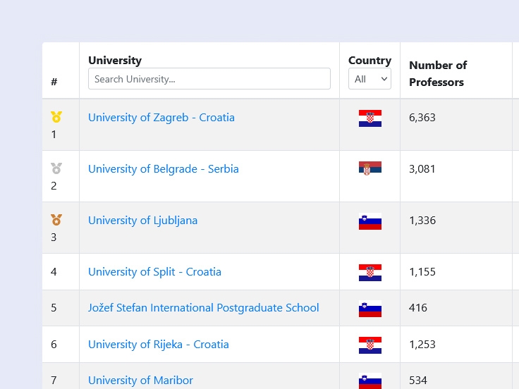 Academic Ranking of Balkan Universities (ARBU) Balkan Academic Lounge A screenshot of a university ranking table listing universities, countries, number of professors, and total citations. The top row is the University of Zagreb, Croatia, followed by others from Croatia and nearby countries.